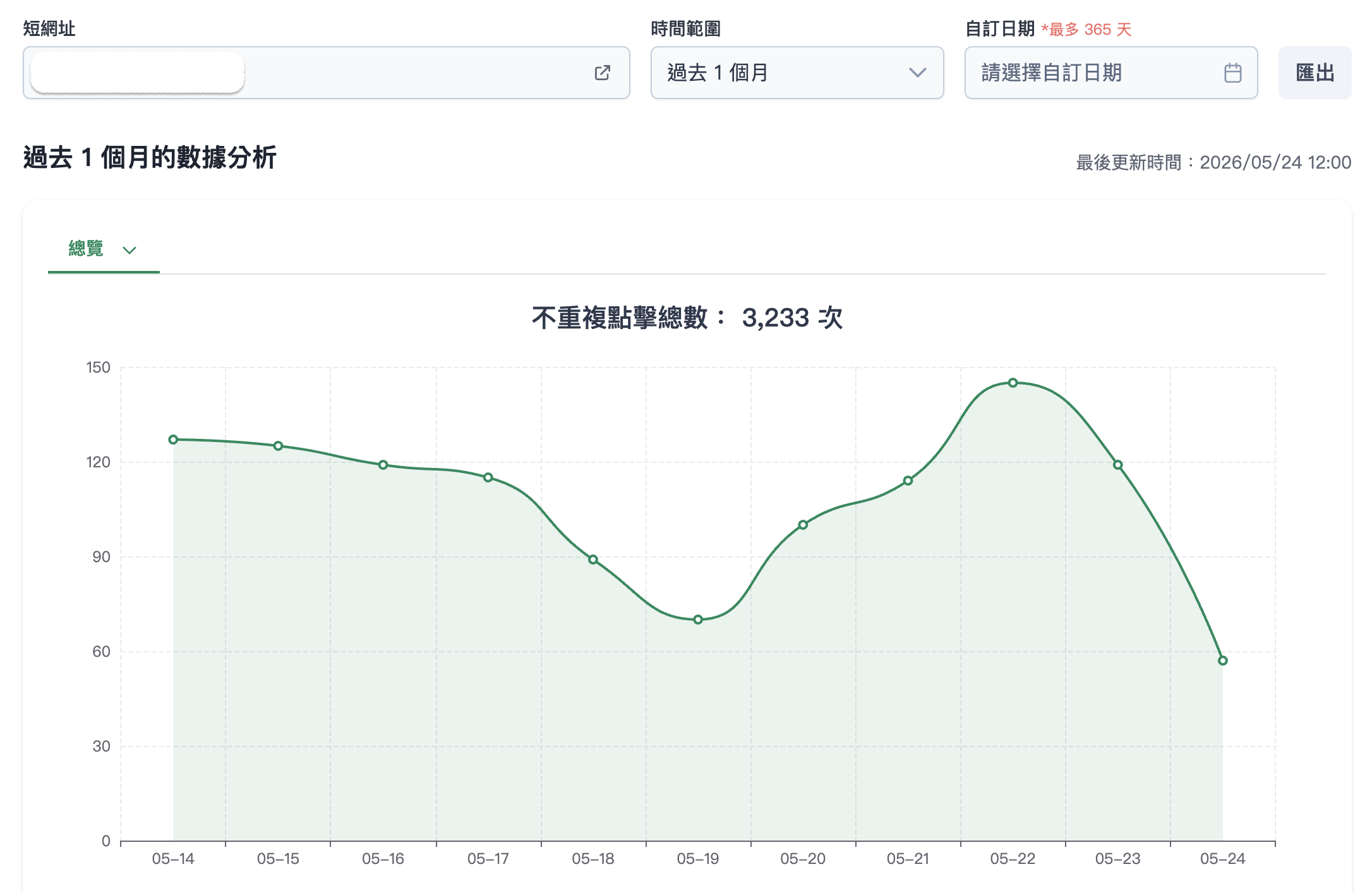 lihi 後台分流數據與點擊趨勢